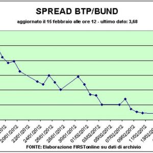 Bursa Saham Milan, yang digerakkan oleh bank, adalah bursa saham terbaik di Eropa pada pertengahan sesi