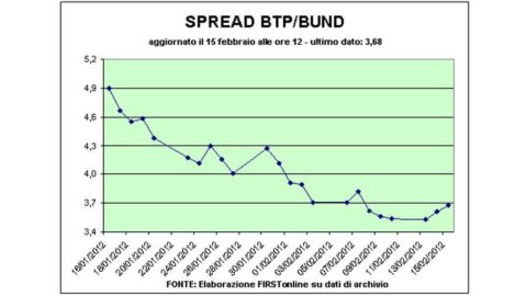 La Borsa di Milano, trainata dalle banche, è il miglior listino d’Europa a metà della seduta