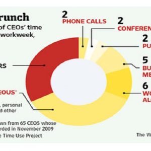 Das Leben des Top-Managers: In Meetings 1 von 3 Stunden