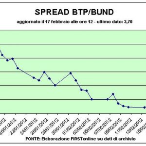 Borse, Milano positiva malgrado dimissioni Wulff. Le speranze sulla Grecia alimentano l’ottimismo
