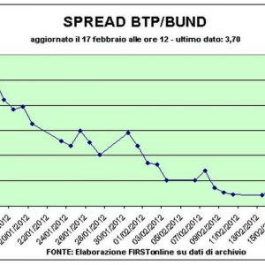 Borse, Milano positiva malgrado dimissioni Wulff. Le speranze sulla Grecia alimentano l’ottimismo