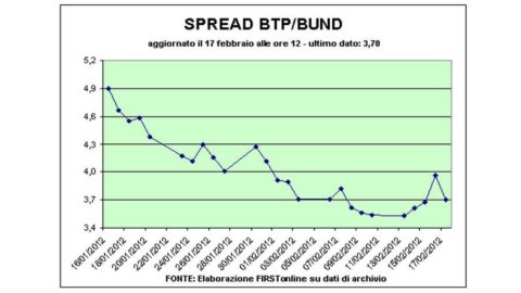 Borse, Milano positiva malgrado dimissioni Wulff. Le speranze sulla Grecia alimentano l’ottimismo