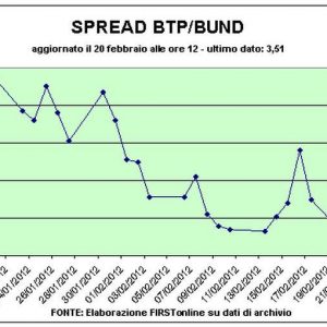 Spread Btp-Bund in calo sotto quota 360, Borse positive