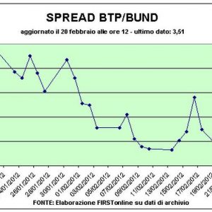 Btp-Bund menyebar di bawah 360, bursa saham positif