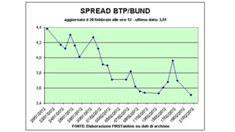 Spread Btp-Bund in calo sotto quota 360, Borse positive