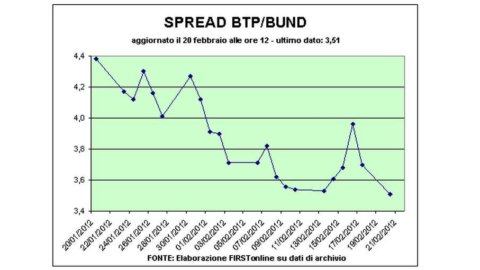 Spread Btp-Bund in calo sotto quota 360, Borse positive