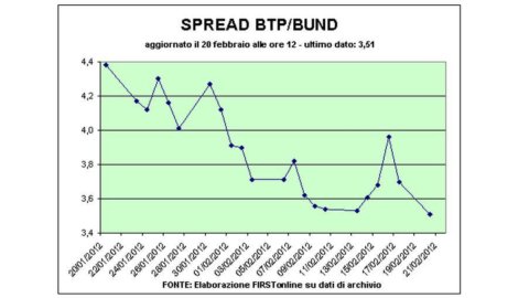 Btp-Bund spreads down below 360, stock exchanges positive