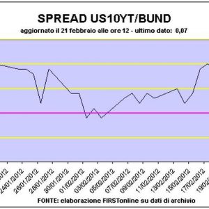 Effetto Grecia: spread Btp-Bund ai minimi da settembre