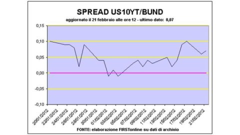 Effetto Grecia: spread Btp-Bund ai minimi da settembre