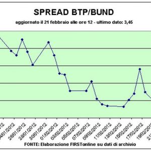 Borsa: prevalgono le vendite da realizzo, mercati giù nonostante la Grecia. Spread sotto quota 340