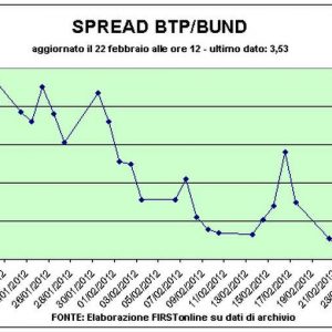 Occhio allo spread: di nuovo sopra quota 350 punti base