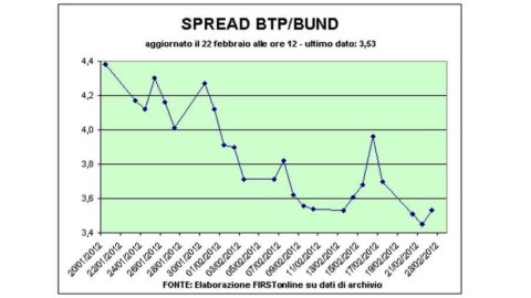 Atenție la spread: din nou peste 350 de puncte de bază