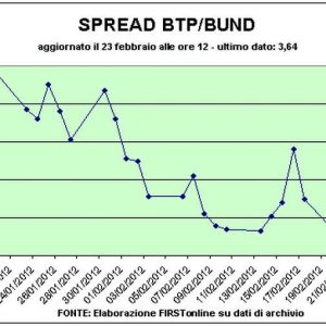 Le banche e il peggioramento della congiuntura trascinano giù le Borse ma a Milano è febbre Premafin