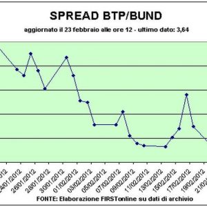 Bank-bank dan situasi ekonomi yang memburuk menyeret turun pasar saham tetapi di Milan terjadi demam Premafin