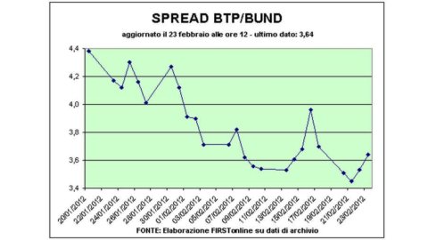 Băncile și înrăutățirea situației economice trage în jos bursele, dar la Milano e febra Premafin