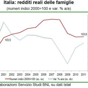 Focus Bnl: mai puține venituri, mai puține economii și mai puțină bogăție în Italia în ultimii ani