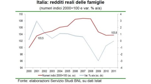 Focus Bnl: 近年のイタリアの収入、貯蓄、富の減少