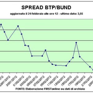 Asta Ctz dà sprint alla Borsa: Telecom Italia a metà giornata vola al +6%