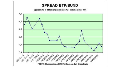 Asta Ctz dà sprint alla Borsa: Telecom Italia a metà giornata vola al +6%