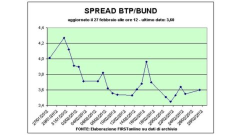 Successo dell’asta Bot, ma le banche azzoppano la Borsa