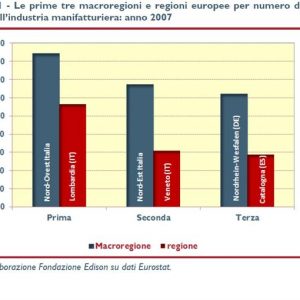 Industrie: nordul și centrul Italiei depășesc Germania