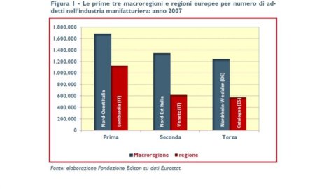 Industria: il Nord e il Centro Italia superano la Germania
