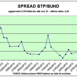 Spread Btp-Bund sotto 340, minimo da settembre