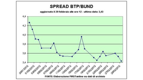 Spread Btp-Bund en dessous de 340, au plus bas depuis septembre