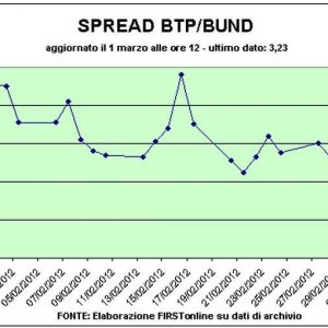 Spread Btp-Bund sotto 320, rendimenti al 5%