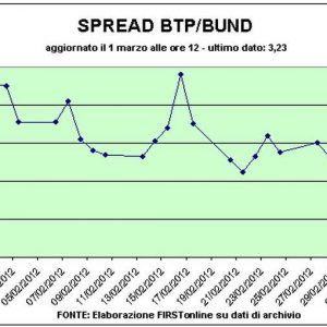 Btp-Bund spread abaixo de 320, rende a 5%