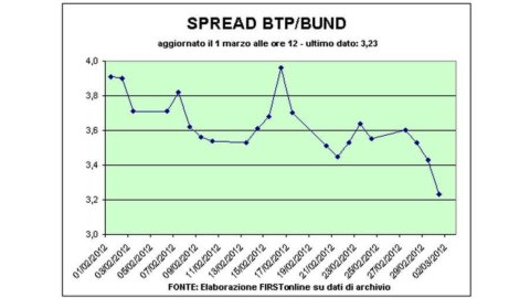 Spread Btp-Bund sotto 320, rendimenti al 5%
