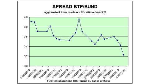 Btp-Bund 320-এর নিচে ছড়িয়ে পড়েছে, ফলন 5%