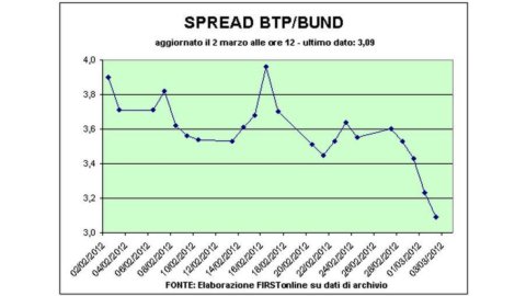 Borse prudenti, spread in altalena