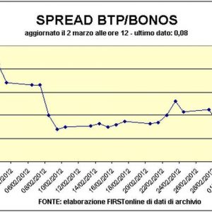 Espalhe, cabeça a cabeça Itália-Espanha, mas o governo Monti recuperou 150 pontos