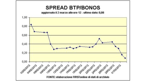 Spread, testa a testa Italia-Spagna ma il governo Monti ha recuperato 150 punti