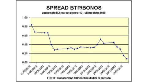 Propagación, cabeza a cabeza Italia-España pero el Gobierno de Monti ha recuperado 150 puntos