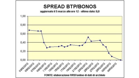 Spread, continua la sfida italo-spagnola