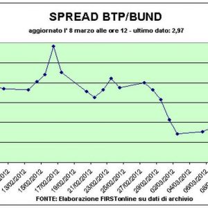 Spread sotto i 300 punti, aspettando Atene. Alla Borsa di Milano volano le banche