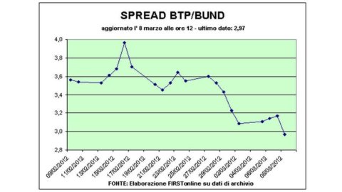 Fiducia nello swap sul debito greco: spread sotto quota 300, Borse positive