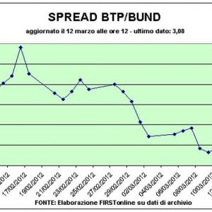 Tas lemah. Tapi Parmalat dan Pirelli lari. Dan spread kembali di atas 300 poin