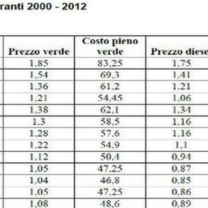 Benzina e gasolio alle stelle: il diesel costa il doppio rispetto al 2000