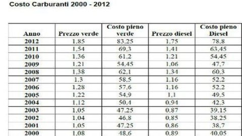 Benzina e gasolio alle stelle: il diesel costa il doppio rispetto al 2000