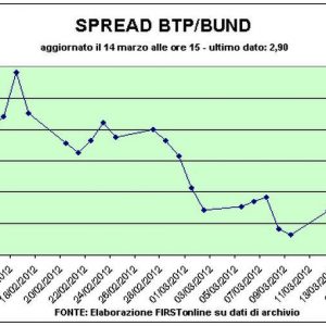 Ok l’asta dei Btp. E le Borse recuperano: volano i titoli bancari