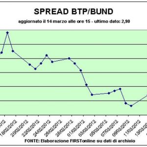 Ok l’asta dei Btp. E le Borse recuperano: volano i titoli bancari