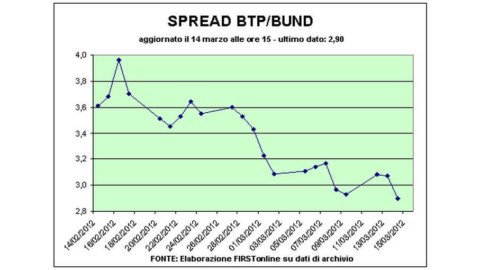 OK、Btp オークション。 そして、証券取引所は回復しています：銀行株は飛んでいます