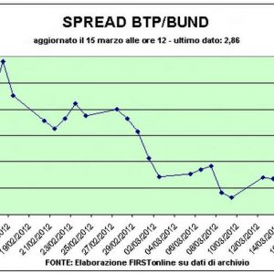 Spread Btp-Bund sotto quota 290