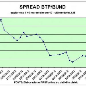 Spread attorno a quota 290. E la Bce applaude