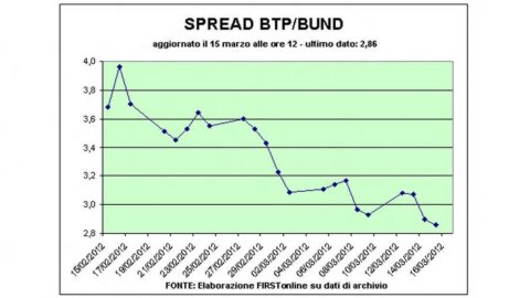 Spread Btp-Bund sotto quota 290