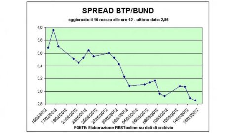 Spread attorno a quota 290. E la Bce applaude