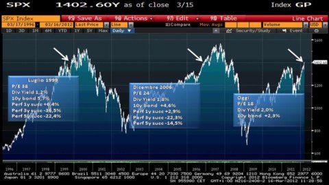 ADVISE ONLY – Wall Street: S&P 500 oltre quota 1.400… E adesso?